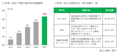 社会貢献型カード「地球にやさしいカード」の 累計寄付額を発表