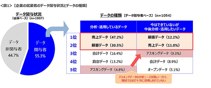 ＜図１＞企業の就業者のデータ関与状況とデータの種類