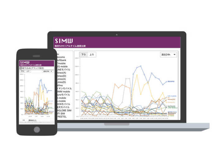 格安SIMリアルタイム通信速度比較【SIMW(シムゥ)】02