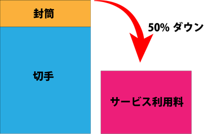 コスト効果