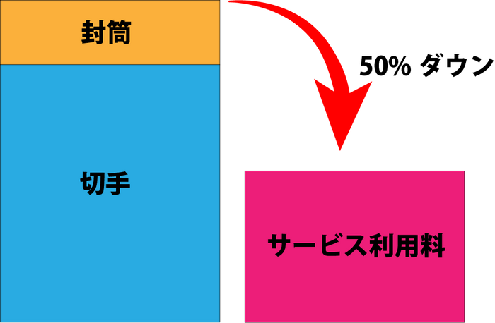 コスト効果