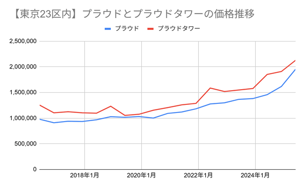 画像3:23区内のプラウド・プラウドタワーの価格推移(マンションナビ調べ)