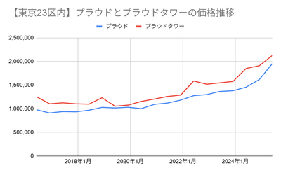 画像3:23区内のプラウド・プラウドタワーの価格推移(マンションナビ調べ)