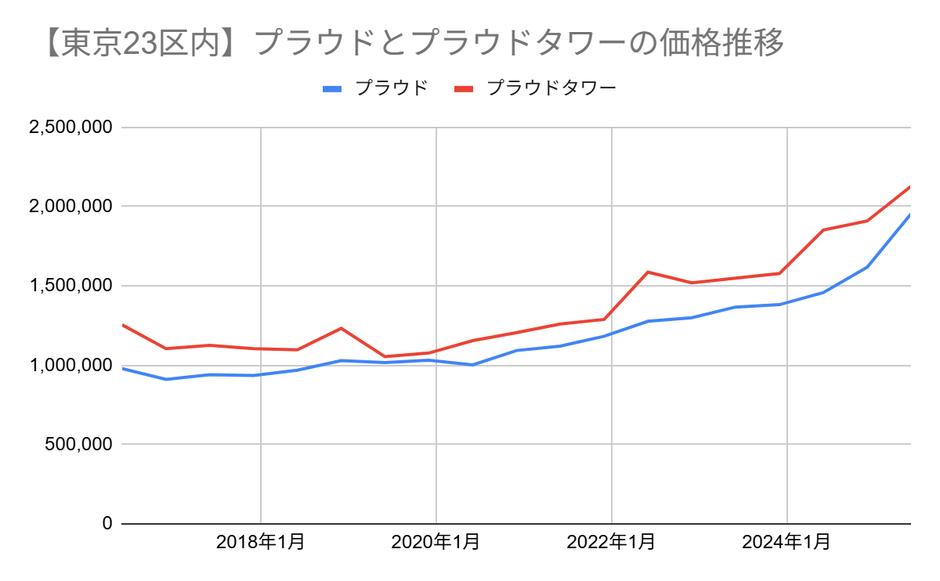 画像3:23区内のプラウド・プラウドタワーの価格推移(マンションナビ調べ)