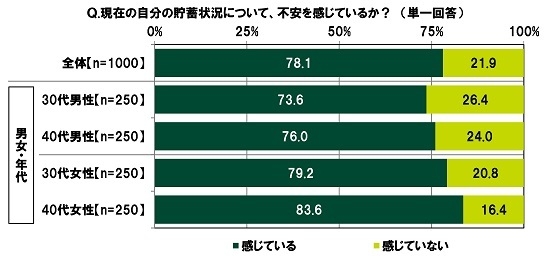 現在の自分の貯蓄状況について、不安を感じているか？