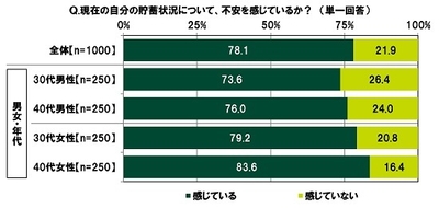 現在の自分の貯蓄状況について、不安を感じているか?