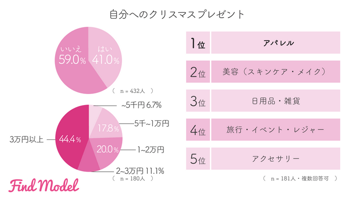 クリスマスプレゼント 自分