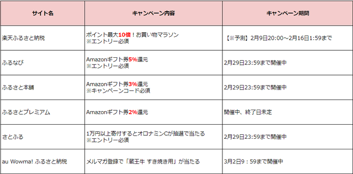 各ふるさと納税サイトのキャンペーン情報一覧（※各サイトの判断により変更の可能性があります）