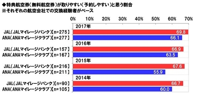 特典航空券が取りやすいと思う人の割合