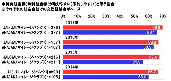 特典航空券が取りやすいと思う人の割合