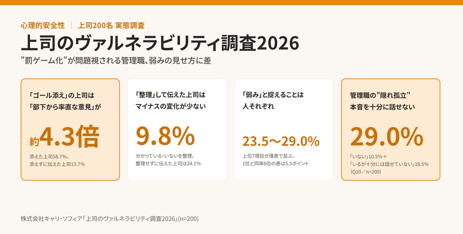 図1 キービジュアル:弱みの見せ方に差。「ゴール添え」は約4.3倍、管理職の約3割が“隠れ孤立”