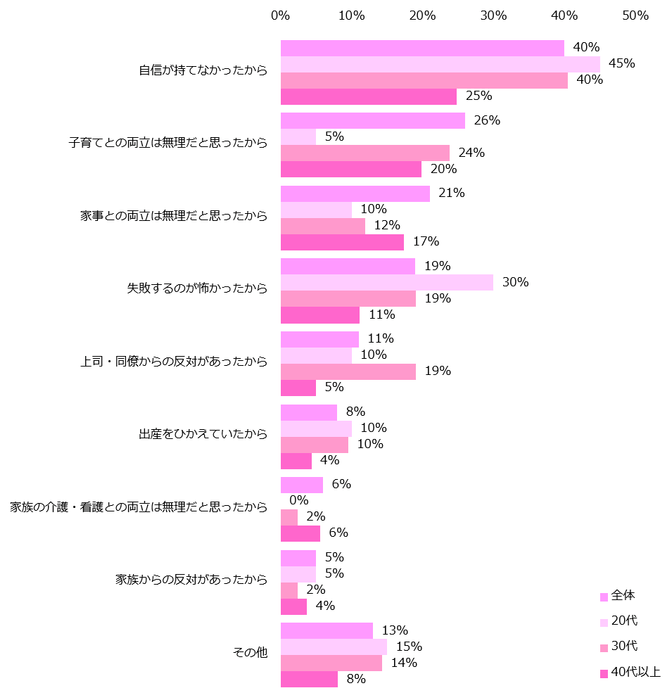 「仕事上でのチャレンジを、諦めた経験がある」と回答した方に伺います。諦めた理由を教えてください。(複数回答可)