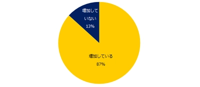 転職コンサルタント196人に聞く！  「ミドル求人における勤務条件の変化」調査  87％の転職コンサルタントが 「コロナ禍を経て多様な勤務条件のミドル求人が増加」と回答。 大手・IT業界でテレワーク等可能な求人の増加が顕著。