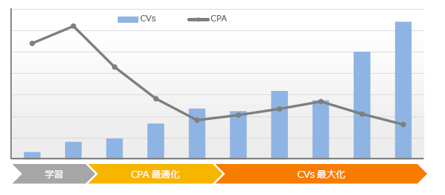 【アイレップ】Marketia DSP導入後のCVs/CPAグラフ