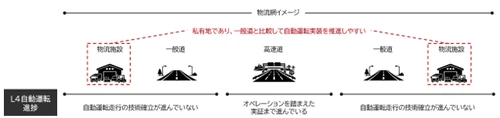 自動運転車両を用いた物流施設内の横持輸送実証事業が国土交通省事業に採択
バース予約・自動運転・地図情報を連携し物流オペレーション全体の最適化を検証