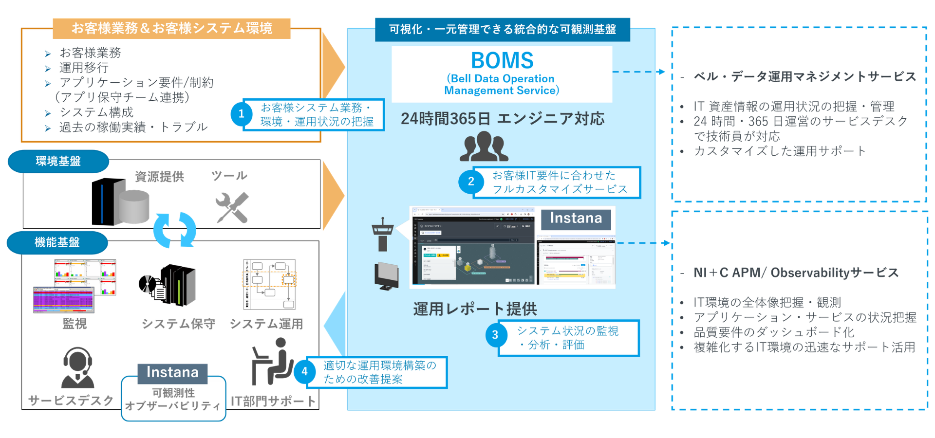 サービスのイメージ図