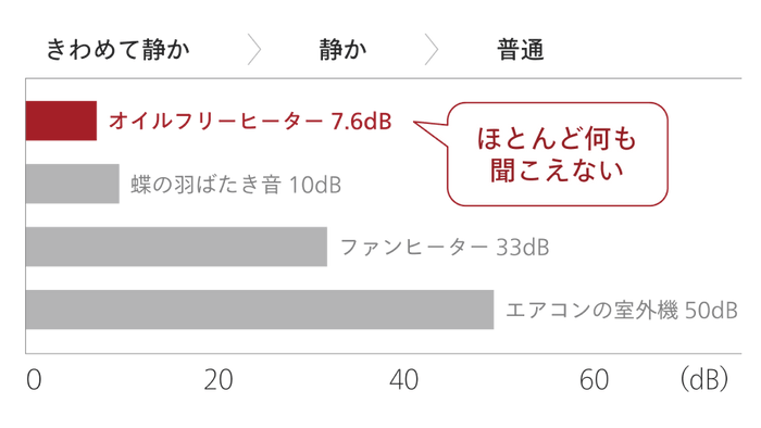 音が気にならない