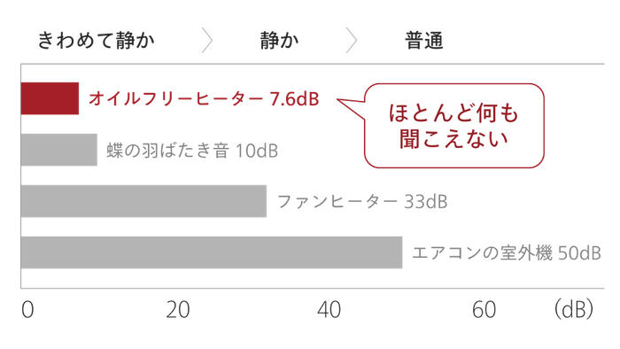 音が気にならない