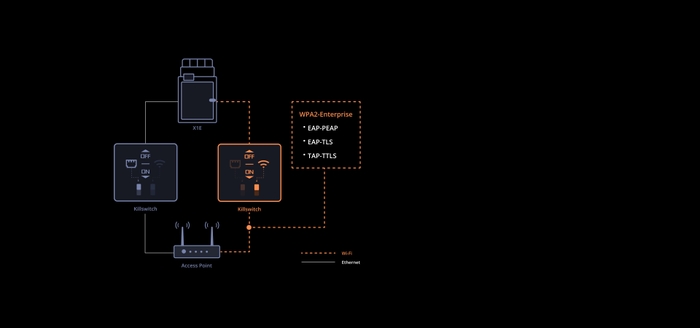 (1) 安定したイーサネット接続、WPA2エンタープライズ認証Wi-Fi接続