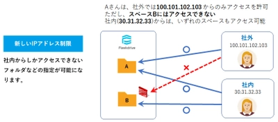 「Fleekdrive」がバージョンアップ 高度なセキュリティ設定を追加、ファイル共有における機密性を強化