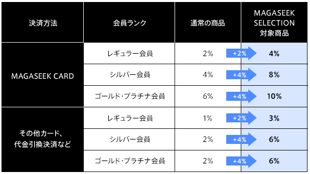 MAGASEEK SELECTION 還元ポイントについて