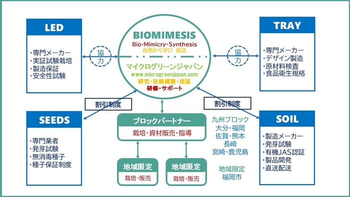 事業連携モデル図