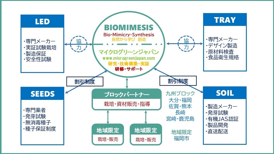 事業連携モデル図