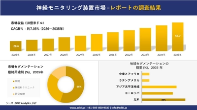神経モニタリング装置市場の発展、傾向、需要、成長分析および予測2026－2035年