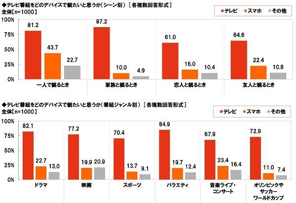 テレビ番組をどのデバイスで観たいと思うか（シーン別／番組ジャンル別）