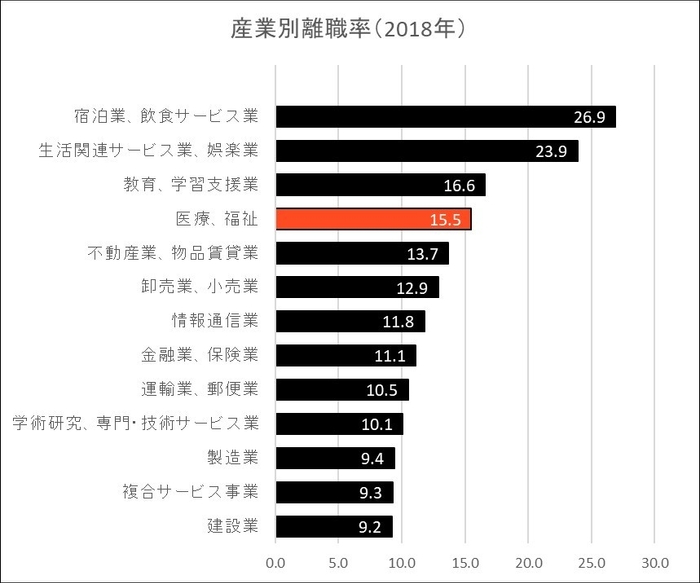 離職率グラフ