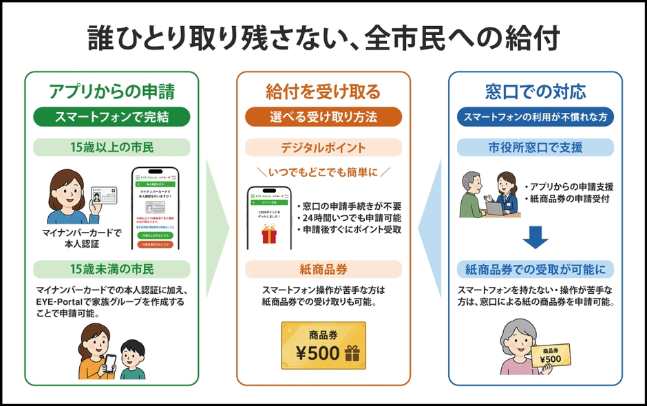 EYE-Portalを活用した自治体給付サービス