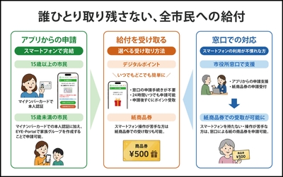EYE-Portalを活用した自治体給付サービス