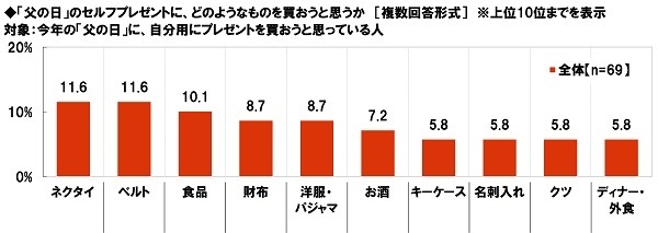 「父の日」のセルフプレゼントに買いたいと思うもの