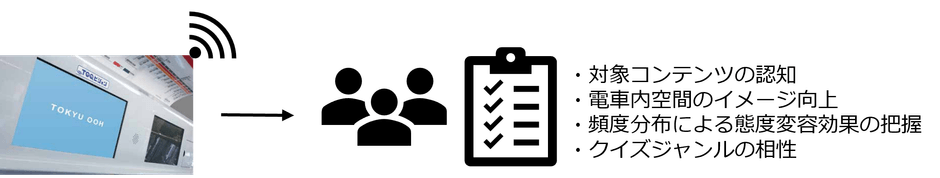 (1)該当路線利用者(ビーコンを利用した乗車判定)へのアンケート調査