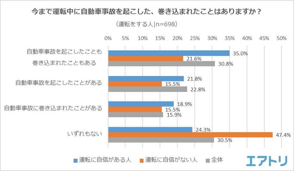 【図3】今まで運転中に自動車事故を起こした、巻き込まれたことはありますか？