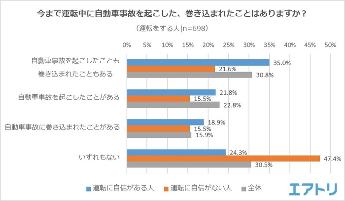 【図3】今まで運転中に自動車事故を起こした、巻き込まれたことはありますか？