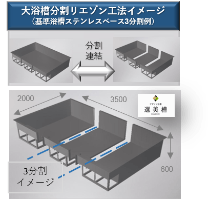 「分割リエゾン工法」イメージ