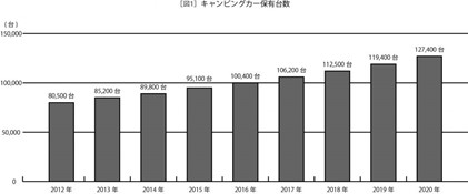 キャンピングカー白書2021