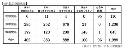 「UDF(ユニバーサルデザインフード)」生産量倍増 ◆前年対比は生産量241.5％・生産額150.3％　 ◆製品登録数は1,989アイテム　 ◆「介護食品」の認知率ほぼ5割(認知度定点調査結果)