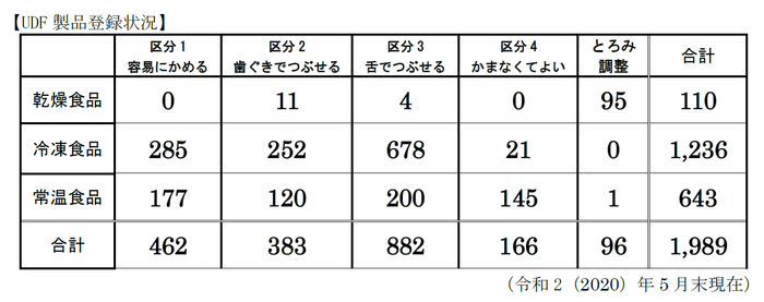 UDF製品登録状況