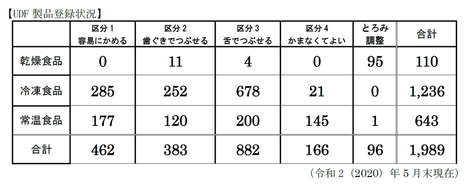 UDF製品登録状況