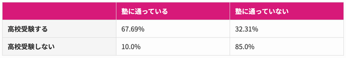 (表)【受験の有無別】中学生の通塾率