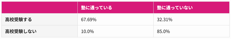 (表)【受験の有無別】中学生の通塾率