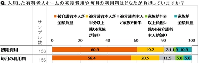 LIFULL介護、有料老人ホームの入居検討に関する調査を発表