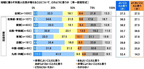 地域に暮らす外国人住民が増えることについて、どのように思うか