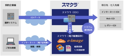 2021年度電子帳簿保存法の改正に伴い、 三菱電機ITソリューションズが提供する「e-image」が、 統合EDIサービス「スマクラ」の電子帳簿保存サービスに採用