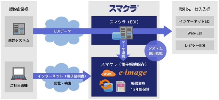 図：スマクラ導入済企業の場合のシステム構成例 (*2)