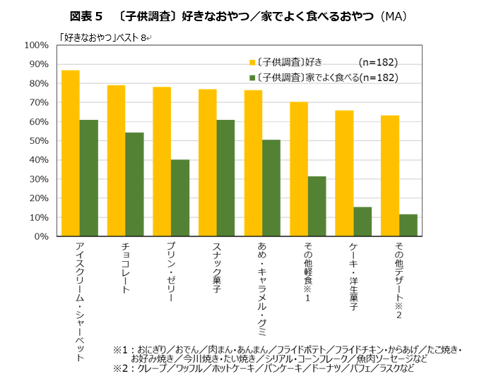 図表5　〔子供調査〕好きなおやつ／家でよく食べるおやつ(MA)