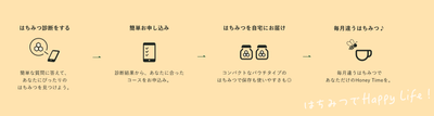 ハニクル手順
