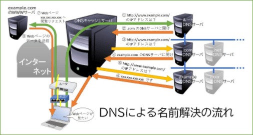 DNSによる名前解決の流れ